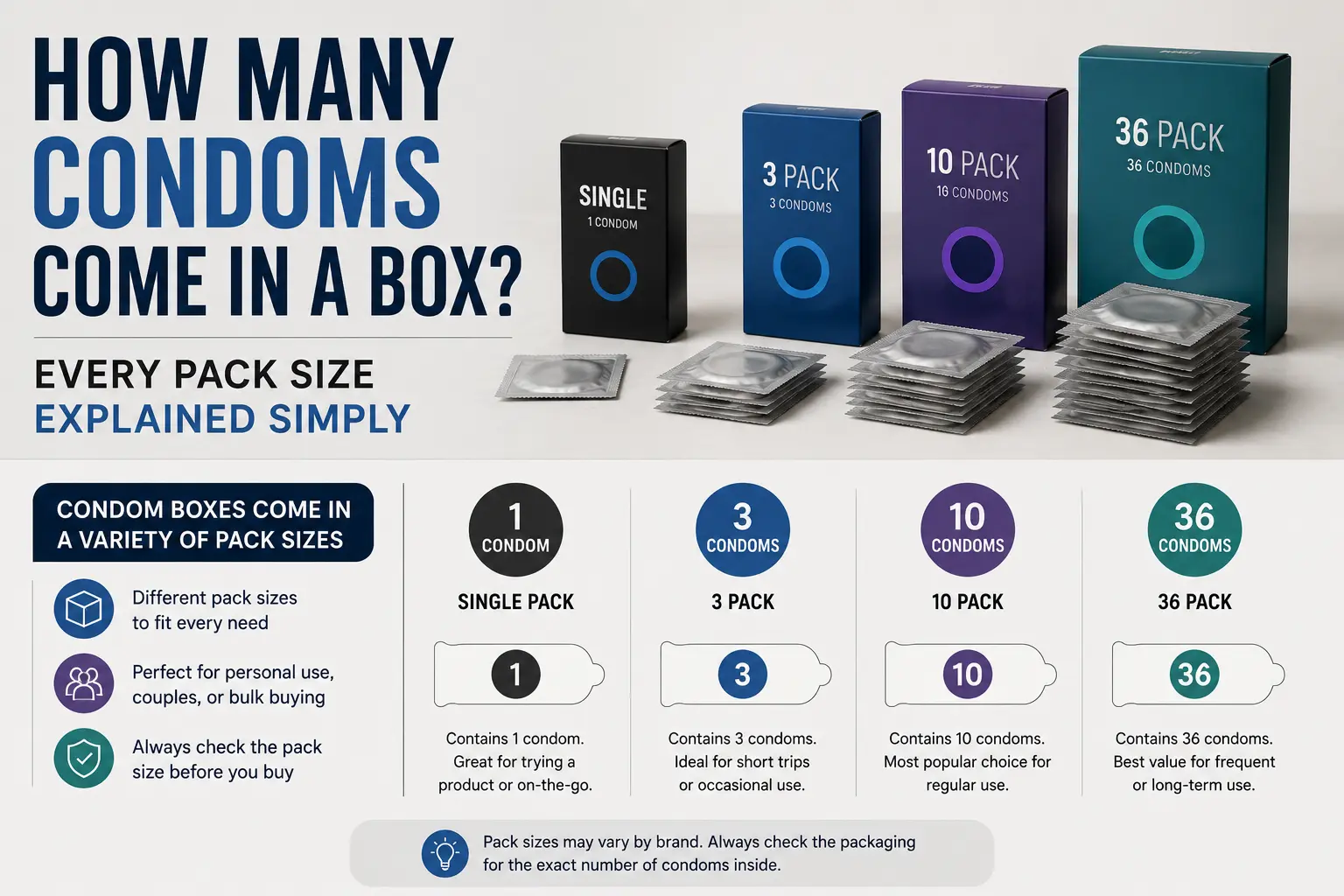 Condom pack sizes explained simply